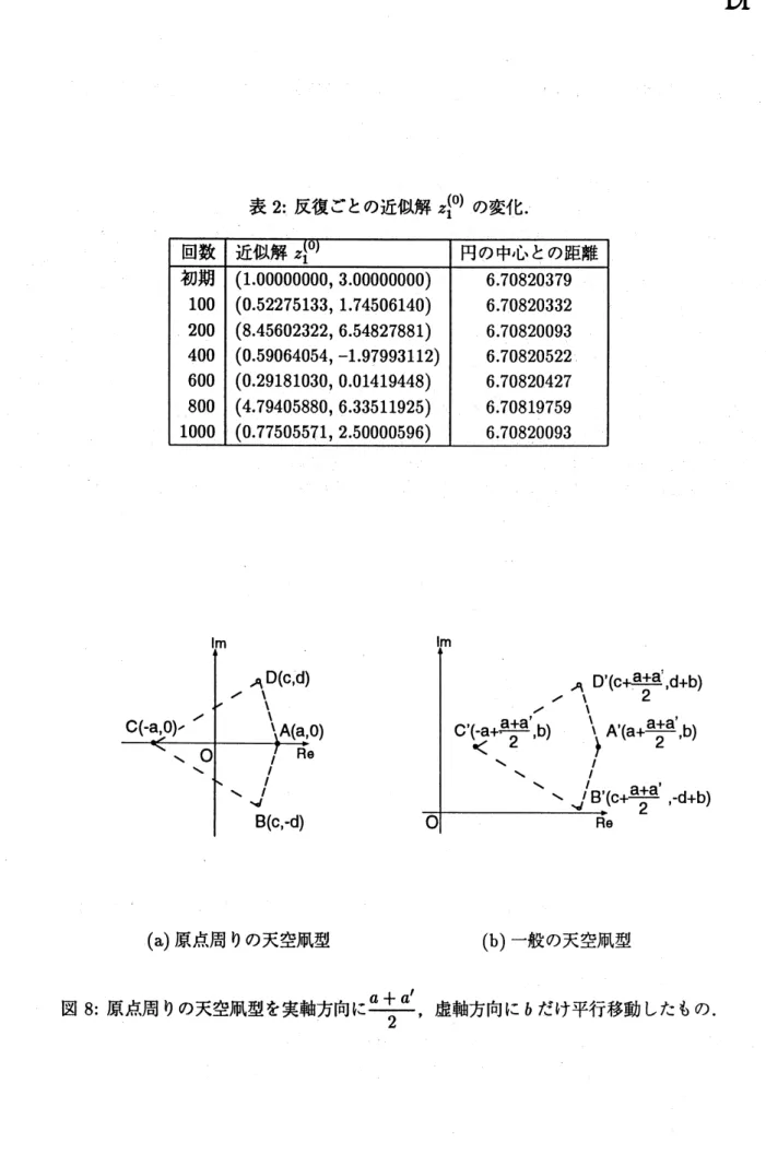 表 2: 反復ごとの近似解 $z_{1}^{\langle^{0)}}$